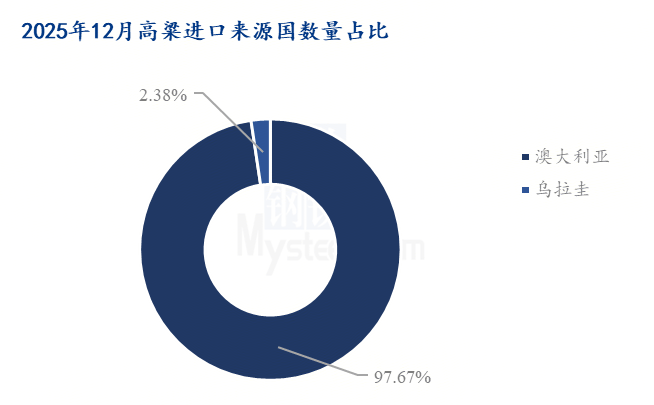 2025年12月中国高粱进出口数据解读